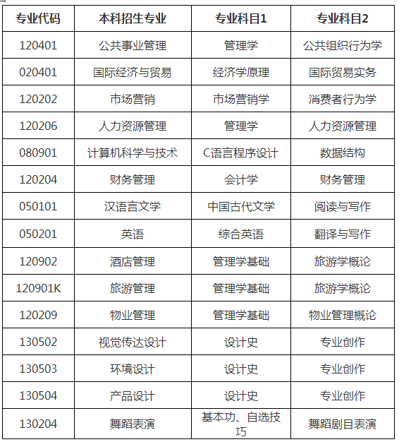 2021年山東青年政治學(xué)院自薦專升本招生專業(yè)