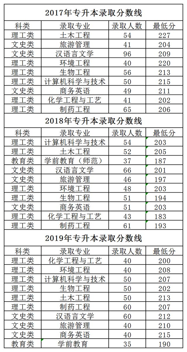 臺州學院專升本歷年錄取分數線匯總（2017-2019）