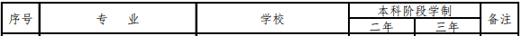 2020年吉林专升本汉语言文学专业招生院校名单