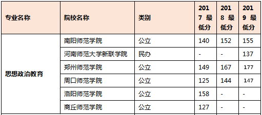 2019年河南專升本思想政治教育分?jǐn)?shù)線