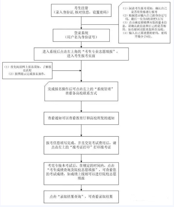 2021年河北專接本報名流程