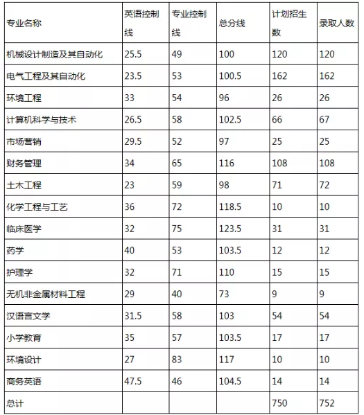 湖北理工学院专升本录取分数线