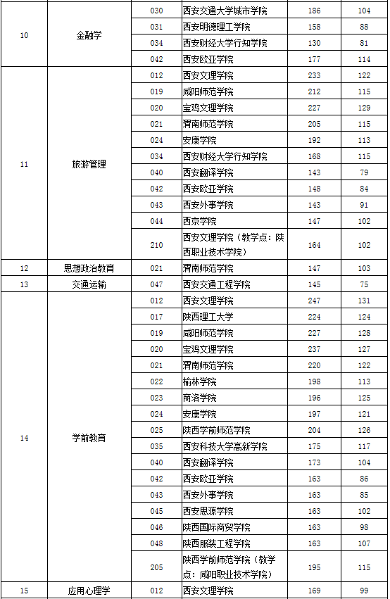 專升本分?jǐn)?shù)線