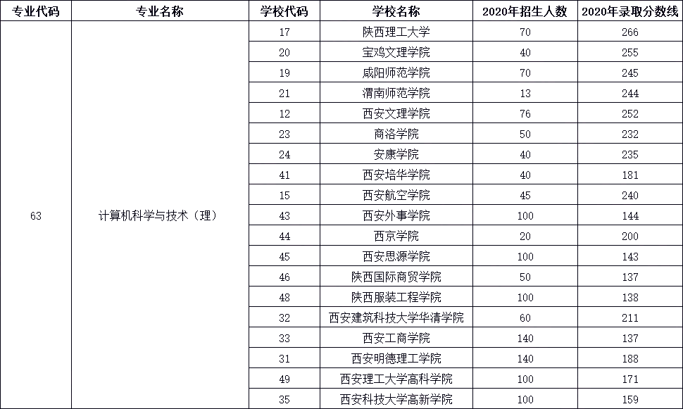 2021年陜西專升本五大熱門專業——計算機科學與技術