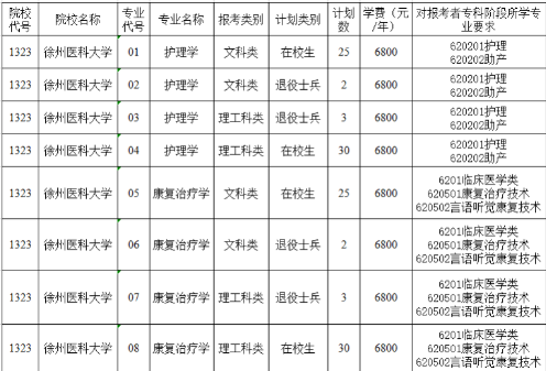 徐州醫(yī)科大學(xué)專(zhuān)轉(zhuǎn)本考試科目有哪些