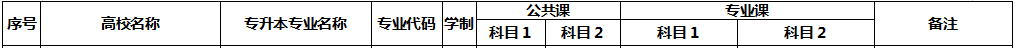 安徽農(nóng)業(yè)大學(xué)經(jīng)濟技術(shù)學(xué)院專升本考試科目