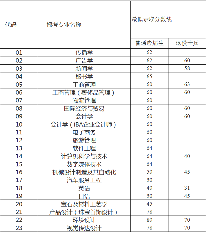 上海建桥学院专升本