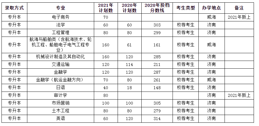 2020山東交通學院專升本錄取分數(shù)線