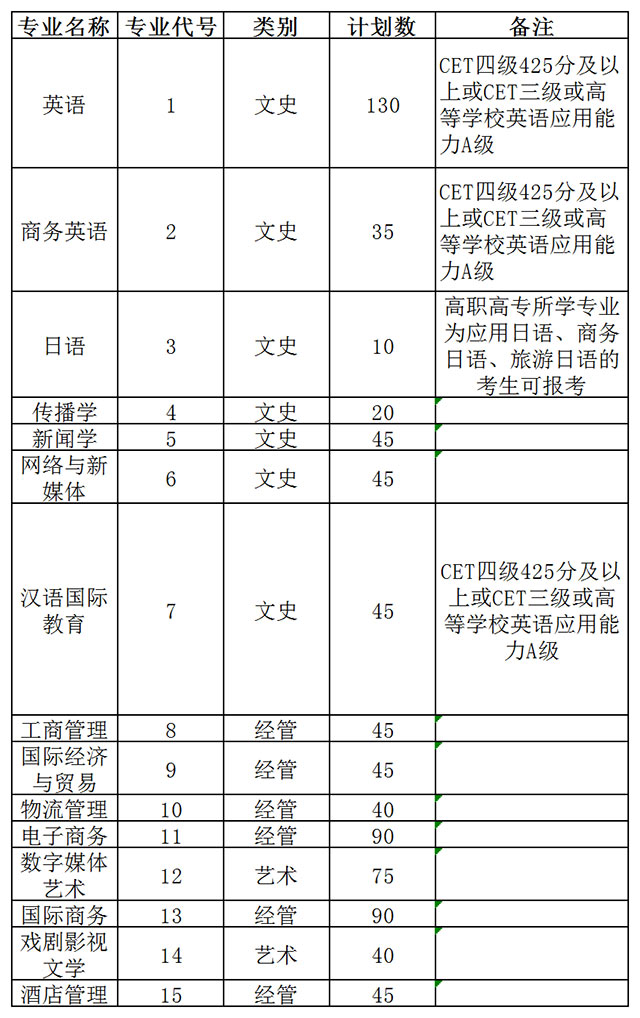 2020年浙江越秀外國語學院專升本招生計劃