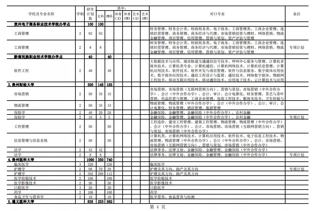 2021年貴州專升本招生計(jì)劃13205人