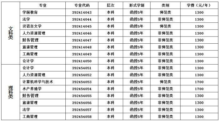 2018年河南師范大學專升本招生專業(yè)