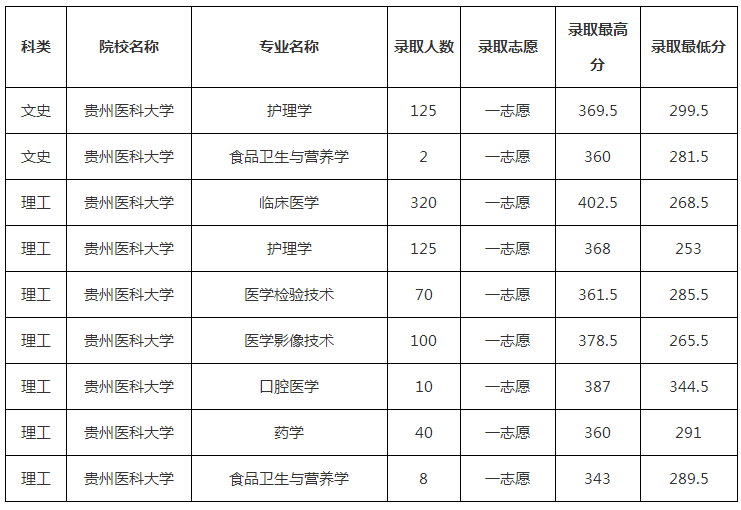 2019年貴州醫(yī)科大學(xué)專升本分?jǐn)?shù)線是多少?