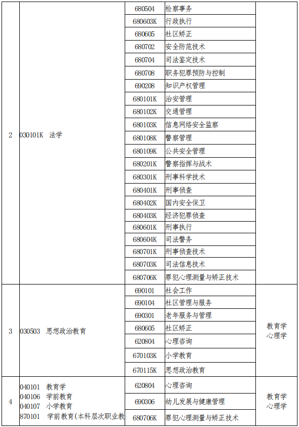 2021年河南專升本專業(yè)對(duì)照及考試科目一覽表