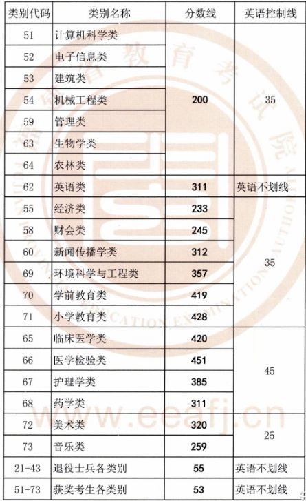 福建專升本,專升本,專升本分?jǐn)?shù)線,統(tǒng)招專升本