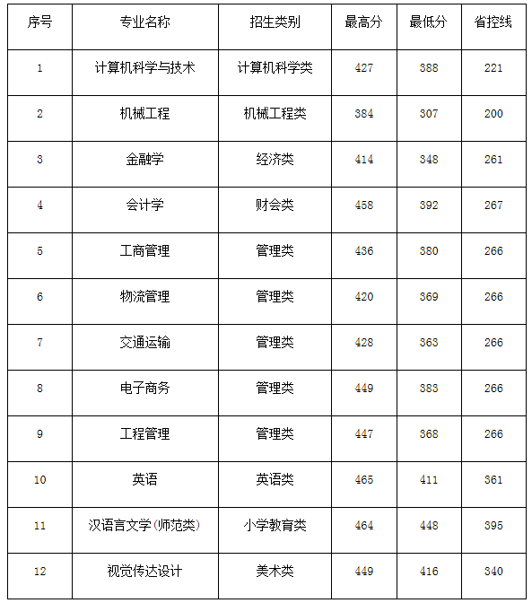 2021年集美大學(xué)誠(chéng)毅學(xué)院專升本投檔分?jǐn)?shù)線