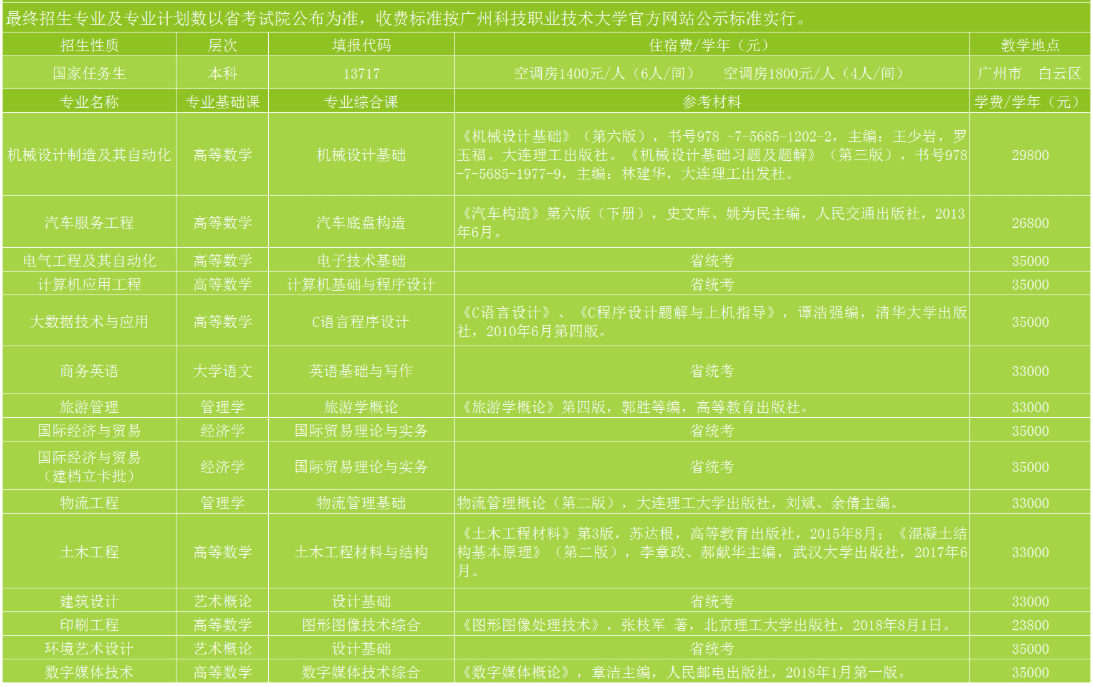 2021年廣州科技職業技術大學專升本招生計劃