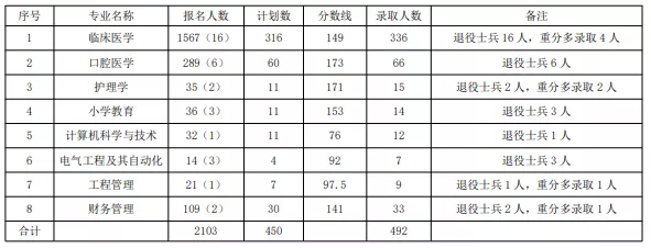 湖北科技學(xué)院專升本錄取分?jǐn)?shù)線.png