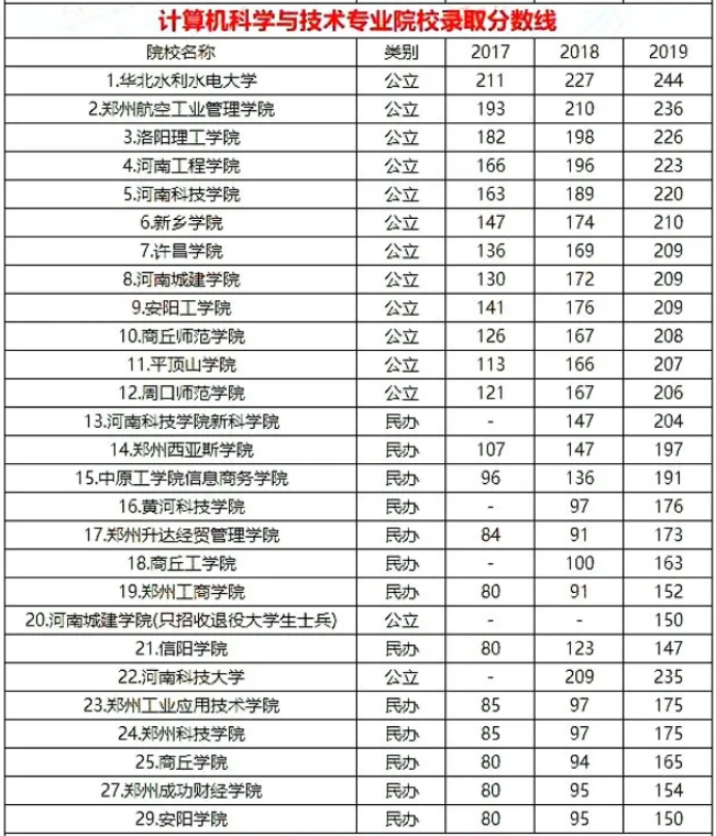 河南專升本計算機科學(xué)與技術(shù)專業(yè)分數(shù)線