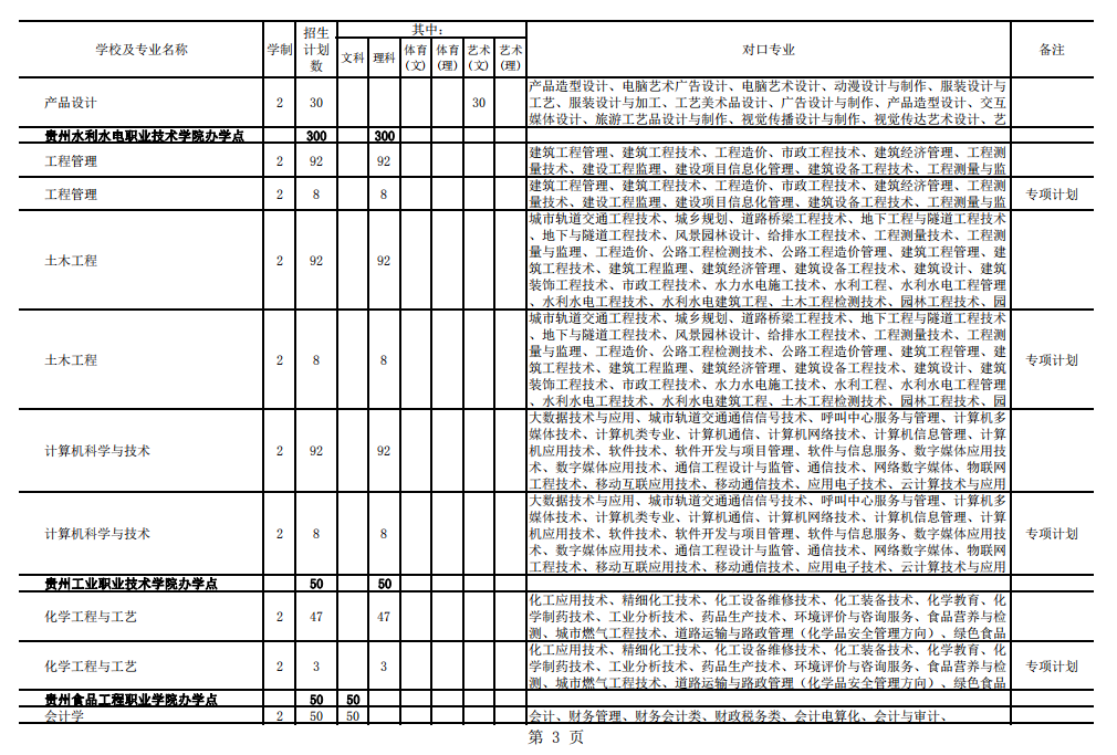 2021年貴州專升本招生計(jì)劃13205人