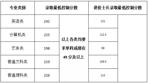 重慶專(zhuān)升本分?jǐn)?shù)線