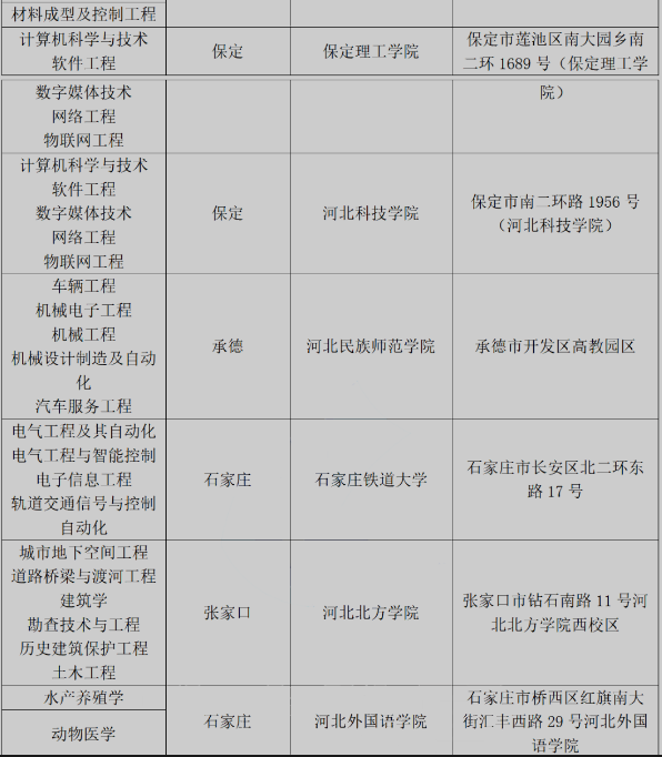 2020年河北专接本考试地点分布表 2020年河北专接本考试地点分布表