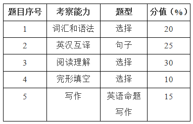 萍乡学院专升本英语题型