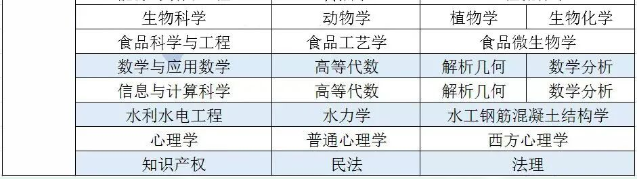 專接本考試科目