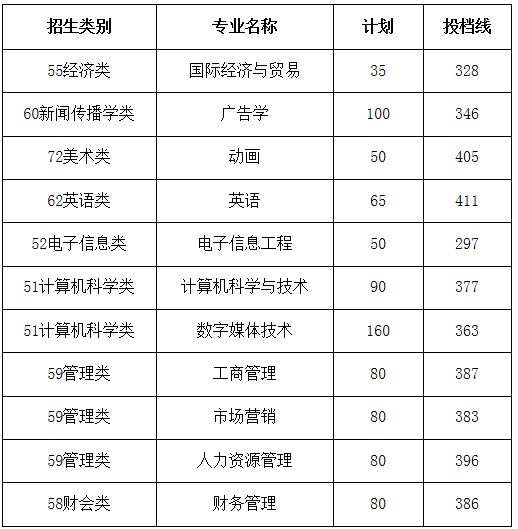 福建師范大學(xué)協(xié)和學(xué)院2021年專升本投檔線