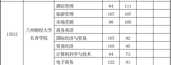 蘭州財經(jīng)大學(xué)長青學(xué)院專升本最低控制分?jǐn)?shù)線