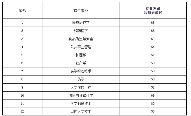 2021遵義醫(yī)科大學(xué)專升本專業(yè)合格分?jǐn)?shù)線