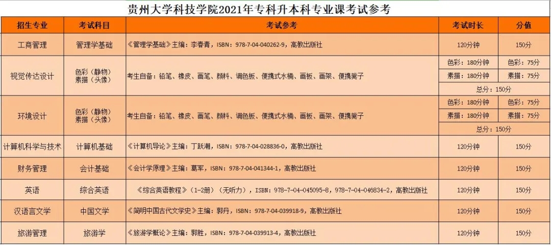 2021貴州大學科技學院專升本專業(yè)考試科目及參考書