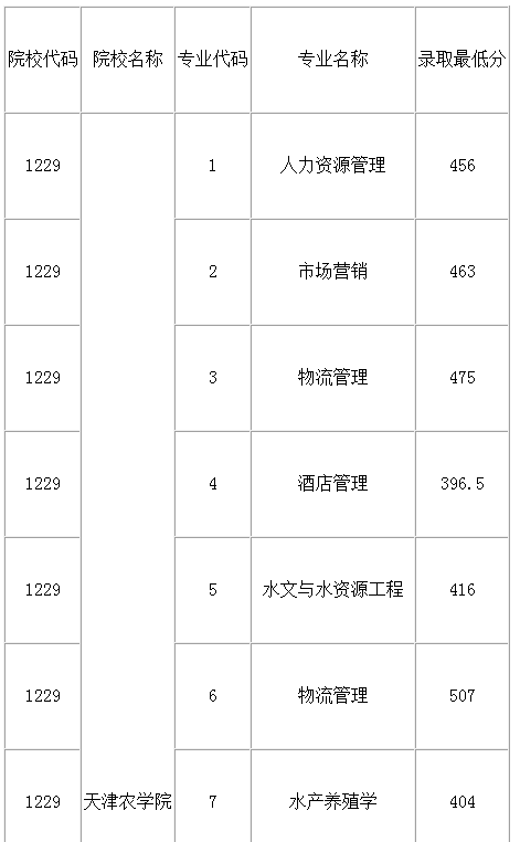 2021年天津農(nóng)學(xué)院專升本錄取分?jǐn)?shù)線