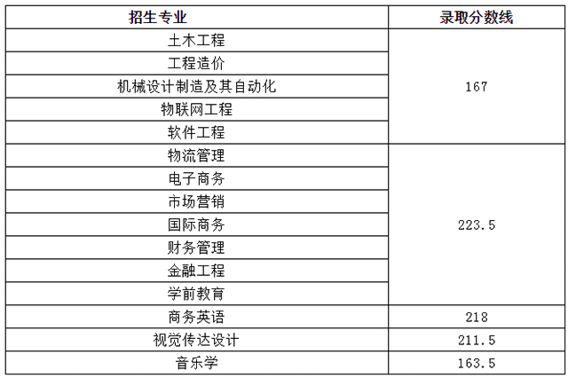 江西应用科技学院专升本录取分数线汇总(2019) 江西应用科技学院专升本录取分数线汇总(2019)