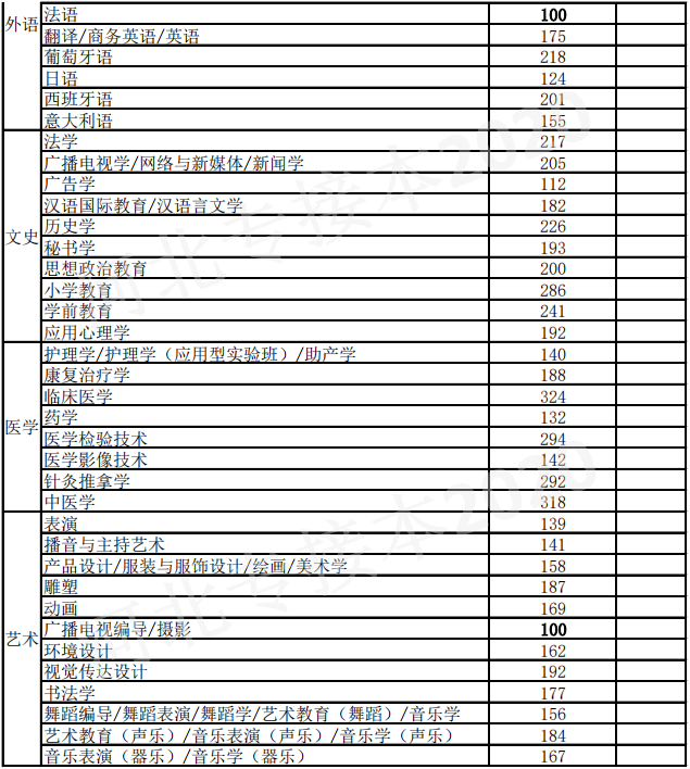 專接本分數(shù)線