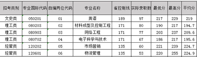 2018年寧波工程學(xué)院專升本錄取情況