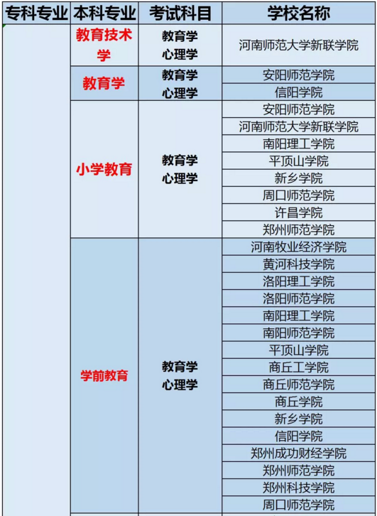 河南英語教育專業(yè)專升本考試科目