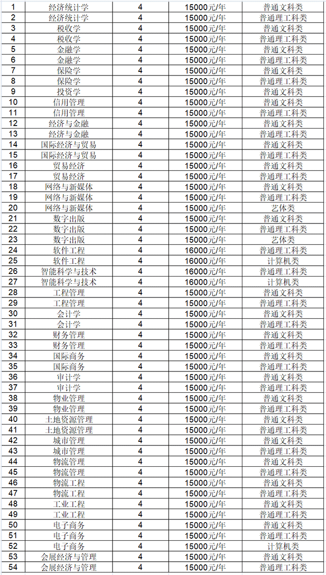 2021年重慶財(cái)經(jīng)學(xué)院專升本各專業(yè)學(xué)費(fèi)標(biāo)準(zhǔn)