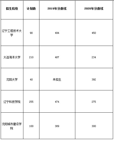 遼寧專升本土木工程歷年錄取分數線