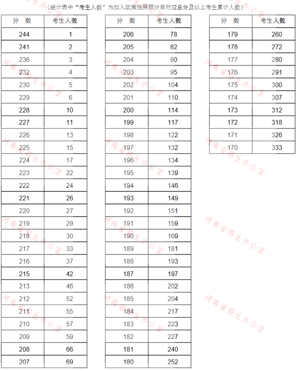 2021年河南專升本教育學(xué)專業(yè)招生分?jǐn)?shù)段