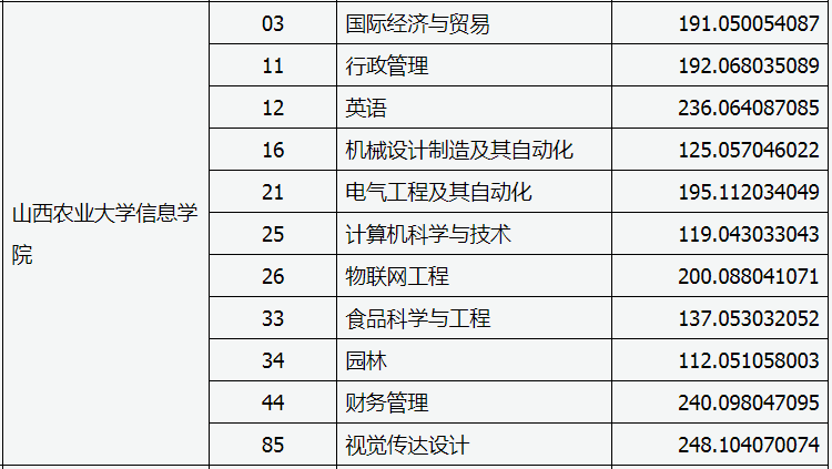 山西農(nóng)業(yè)大學信息學院專升本