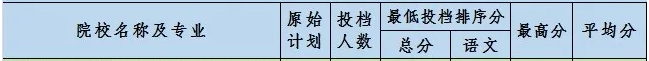 2020新疆農(nóng)業(yè)大學(xué)專升本建檔立卡分?jǐn)?shù)線