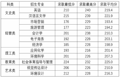 2020年杭州師范大學(xué)錢江學(xué)院專升本首輪錄取分數(shù)線