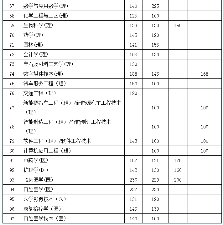 2021年陕西省普通高等学校专升本招生各专业录取最低控制分数线确定