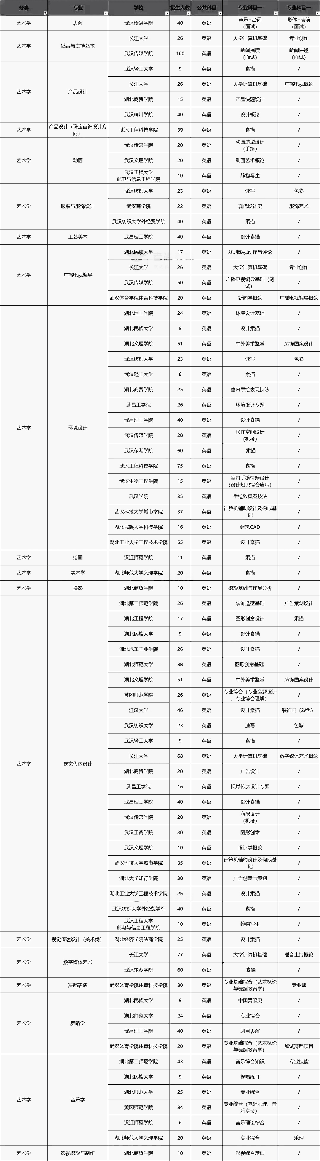 2020年湖北專升本藝術(shù)類專業(yè)招生院校名單