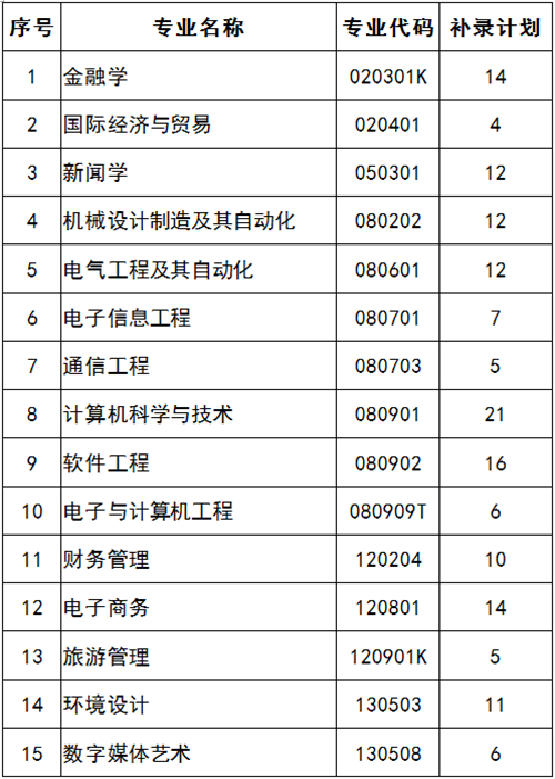 2020年湖北專升本武漢東湖學(xué)院補(bǔ)錄計(jì)劃