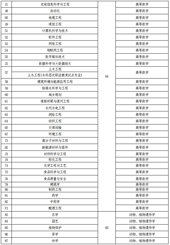 2021年河南專升本考試科目對(duì)照表