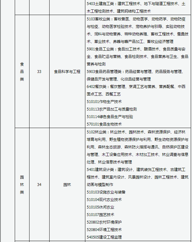 2020年山西專升本專業(yè)對(duì)照表