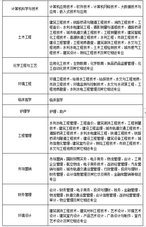 2021年湖北理工學(xué)院專升本招生專業(yè)