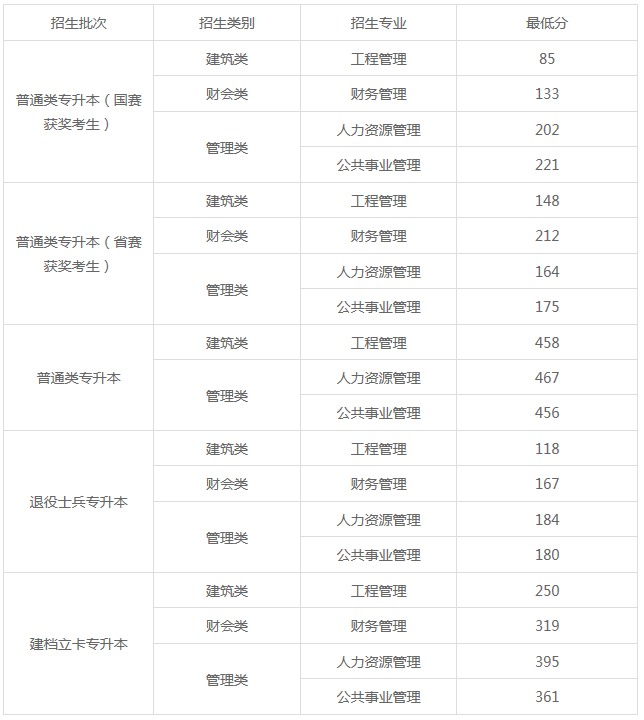 福建江夏學(xué)院2021年專升本最低錄取分?jǐn)?shù)線