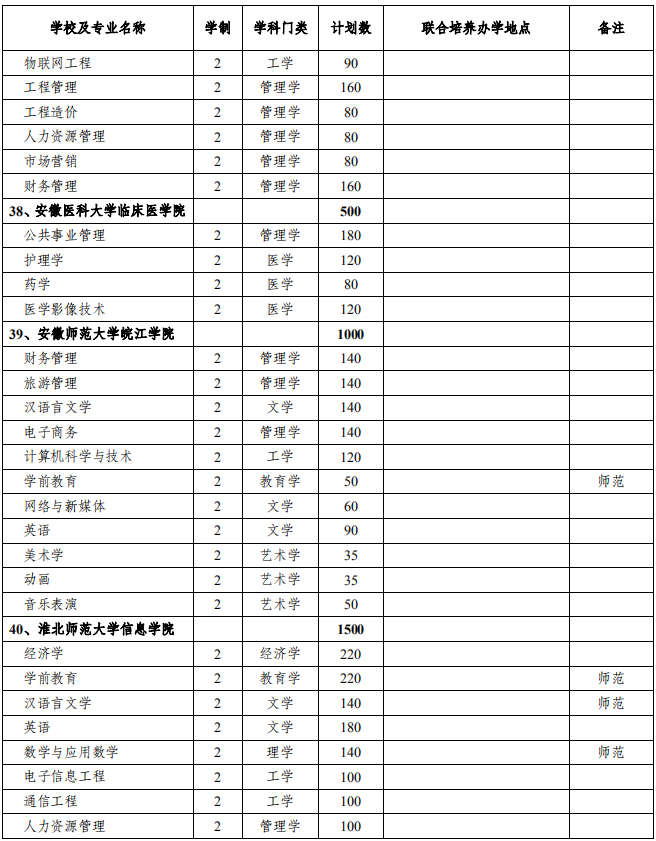 普通專升本分校分專業(yè)招生計(jì)劃,